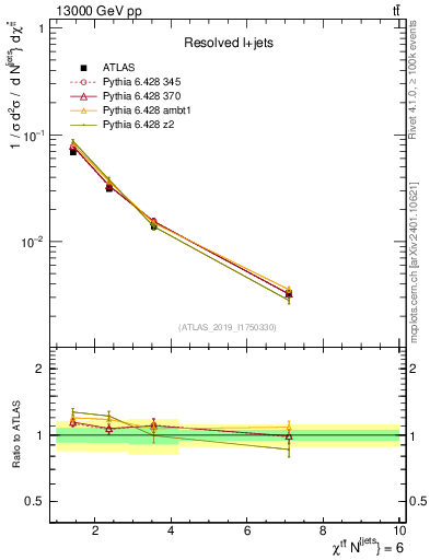Plot of ttbar.chi in 13000 GeV pp collisions