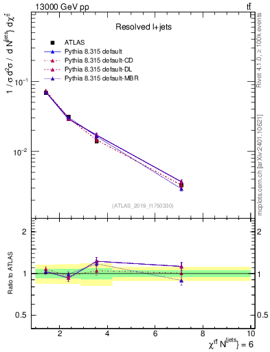 Plot of ttbar.chi in 13000 GeV pp collisions