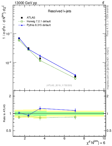 Plot of ttbar.chi in 13000 GeV pp collisions