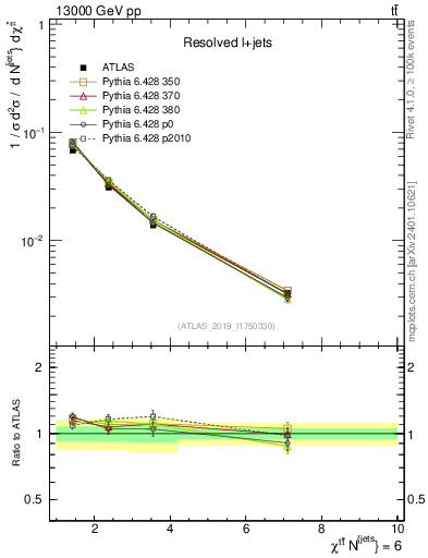 Plot of ttbar.chi in 13000 GeV pp collisions