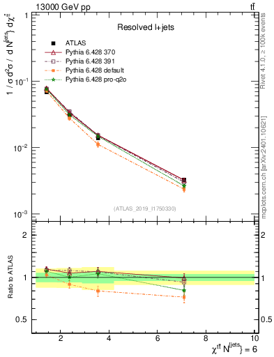 Plot of ttbar.chi in 13000 GeV pp collisions