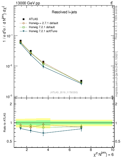 Plot of ttbar.chi in 13000 GeV pp collisions