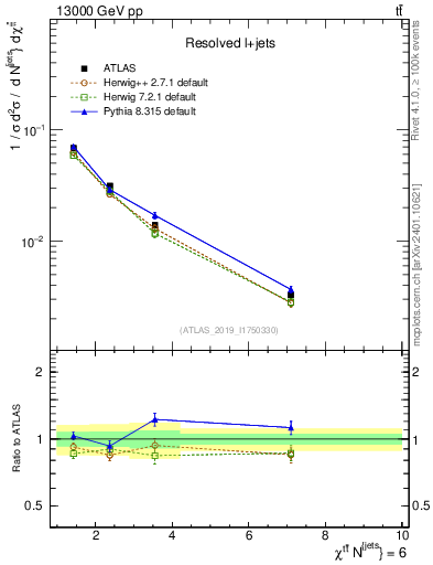 Plot of ttbar.chi in 13000 GeV pp collisions