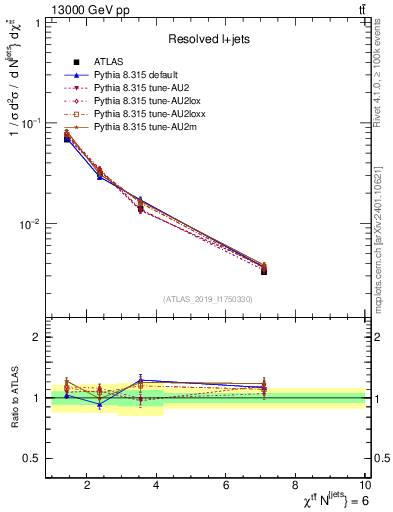 Plot of ttbar.chi in 13000 GeV pp collisions