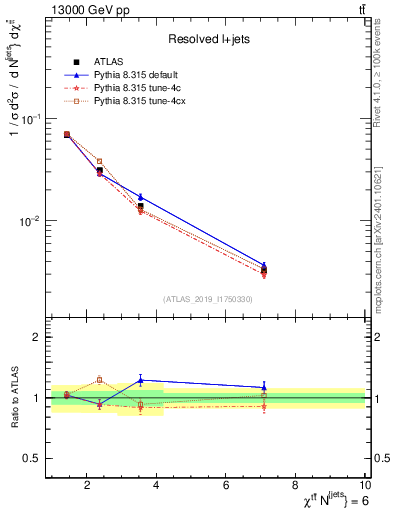 Plot of ttbar.chi in 13000 GeV pp collisions