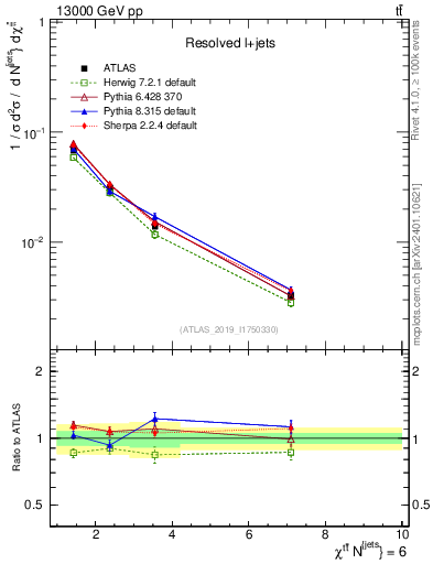 Plot of ttbar.chi in 13000 GeV pp collisions