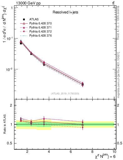 Plot of ttbar.chi in 13000 GeV pp collisions