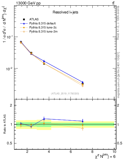 Plot of ttbar.chi in 13000 GeV pp collisions