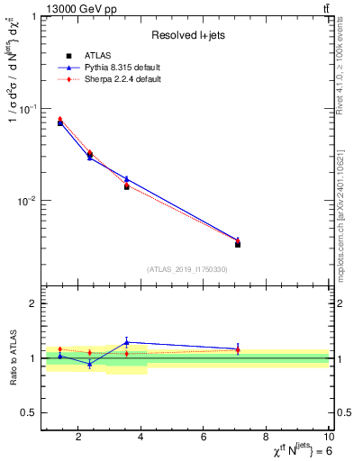 Plot of ttbar.chi in 13000 GeV pp collisions