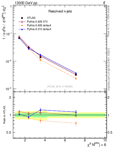 Plot of ttbar.chi in 13000 GeV pp collisions