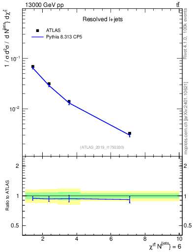 Plot of ttbar.chi in 13000 GeV pp collisions