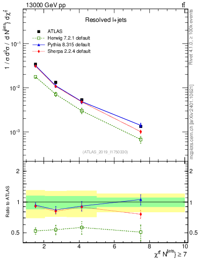 Plot of ttbar.chi in 13000 GeV pp collisions