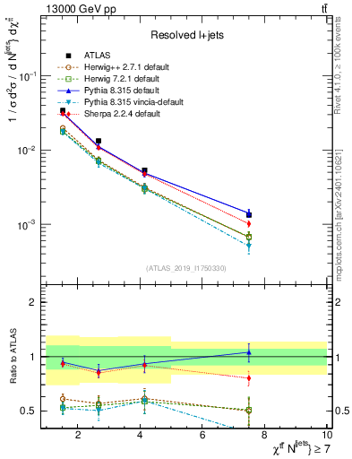 Plot of ttbar.chi in 13000 GeV pp collisions