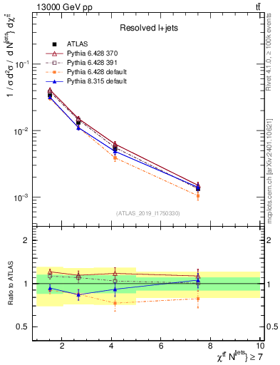 Plot of ttbar.chi in 13000 GeV pp collisions