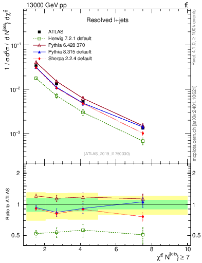 Plot of ttbar.chi in 13000 GeV pp collisions