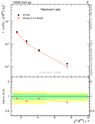 Plot of ttbar.chi in 13000 GeV pp collisions