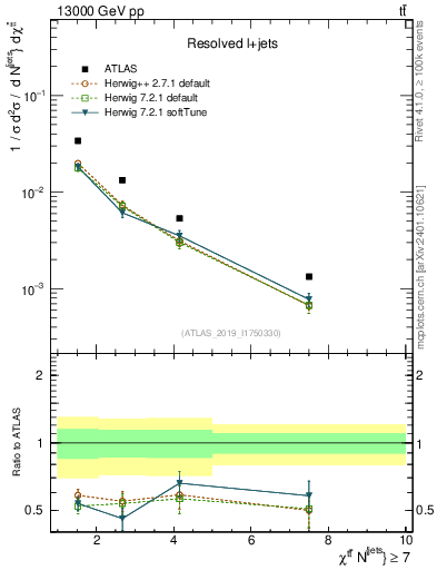Plot of ttbar.chi in 13000 GeV pp collisions