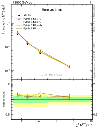 Plot of ttbar.chi in 13000 GeV pp collisions