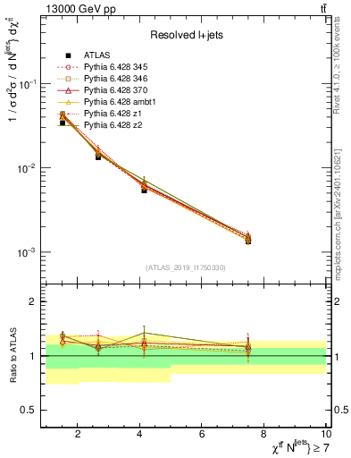 Plot of ttbar.chi in 13000 GeV pp collisions
