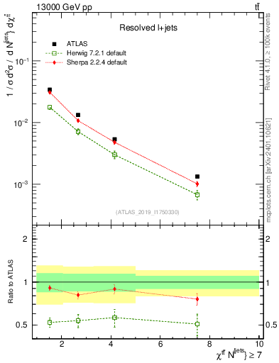 Plot of ttbar.chi in 13000 GeV pp collisions