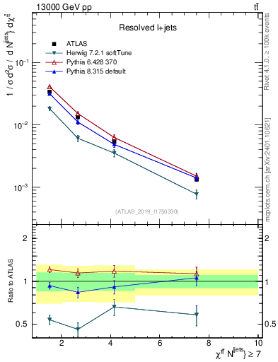Plot of ttbar.chi in 13000 GeV pp collisions