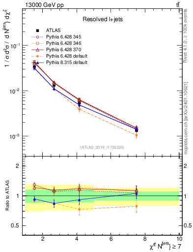 Plot of ttbar.chi in 13000 GeV pp collisions