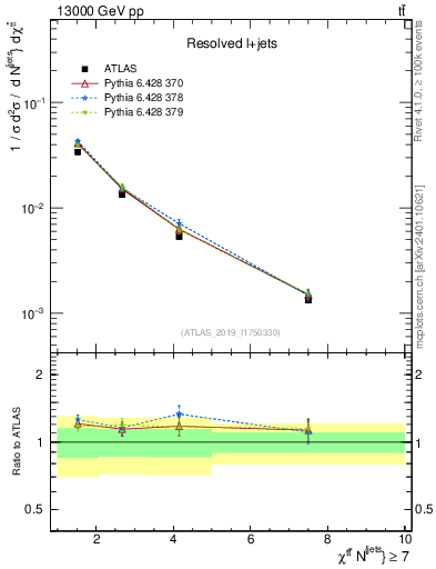 Plot of ttbar.chi in 13000 GeV pp collisions