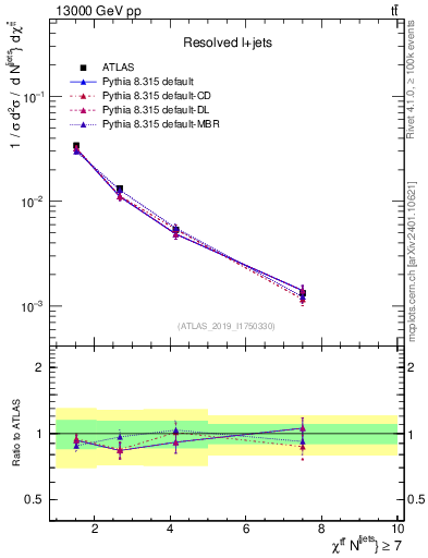 Plot of ttbar.chi in 13000 GeV pp collisions