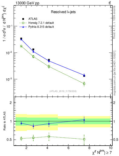 Plot of ttbar.chi in 13000 GeV pp collisions