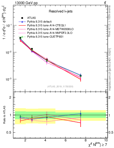 Plot of ttbar.chi in 13000 GeV pp collisions