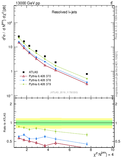Plot of ttbar.chi in 13000 GeV pp collisions