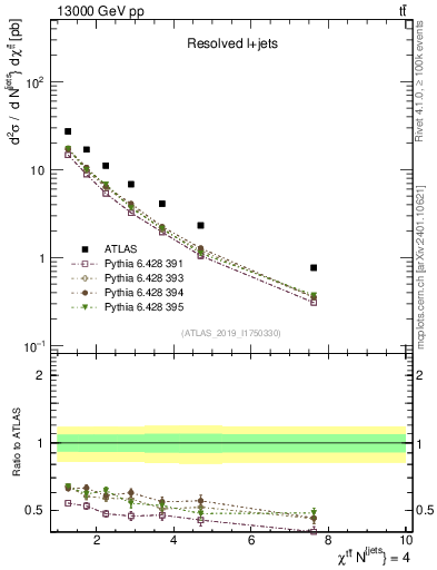 Plot of ttbar.chi in 13000 GeV pp collisions