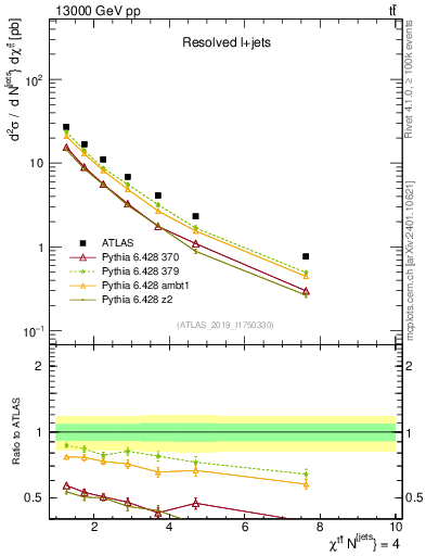 Plot of ttbar.chi in 13000 GeV pp collisions