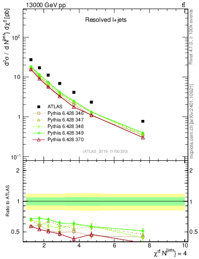 Plot of ttbar.chi in 13000 GeV pp collisions