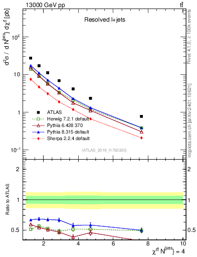 Plot of ttbar.chi in 13000 GeV pp collisions