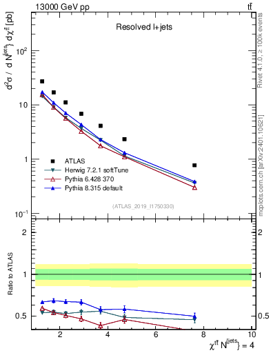 Plot of ttbar.chi in 13000 GeV pp collisions