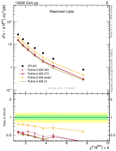 Plot of ttbar.chi in 13000 GeV pp collisions