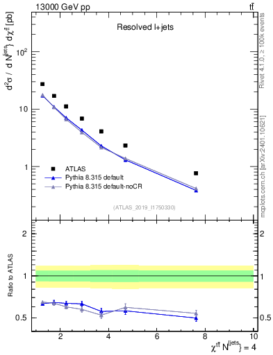 Plot of ttbar.chi in 13000 GeV pp collisions