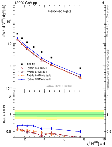 Plot of ttbar.chi in 13000 GeV pp collisions
