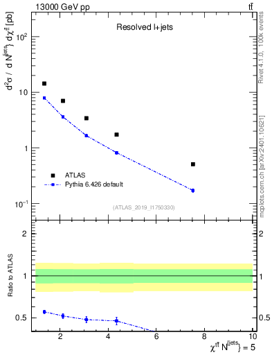 Plot of ttbar.chi in 13000 GeV pp collisions