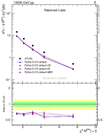 Plot of ttbar.chi in 13000 GeV pp collisions