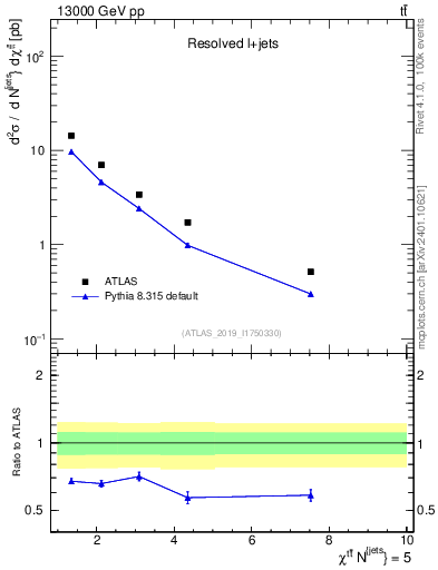 Plot of ttbar.chi in 13000 GeV pp collisions