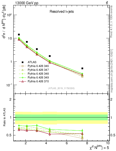 Plot of ttbar.chi in 13000 GeV pp collisions