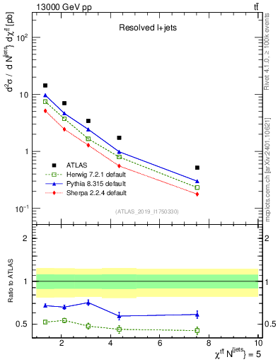 Plot of ttbar.chi in 13000 GeV pp collisions