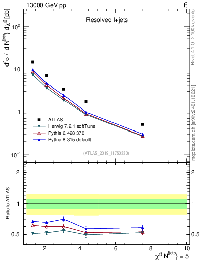 Plot of ttbar.chi in 13000 GeV pp collisions