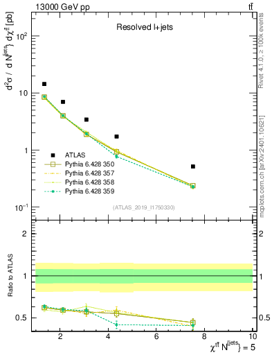 Plot of ttbar.chi in 13000 GeV pp collisions
