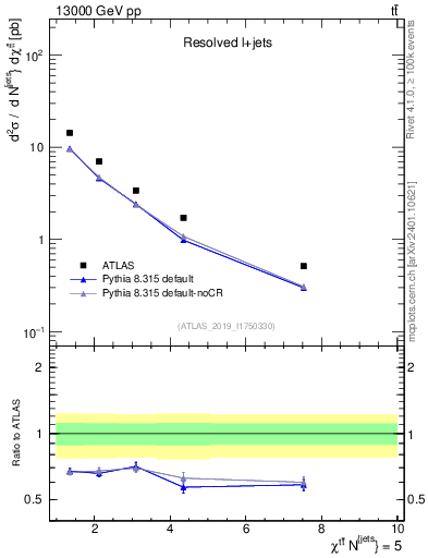 Plot of ttbar.chi in 13000 GeV pp collisions