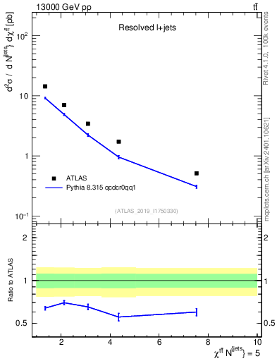 Plot of ttbar.chi in 13000 GeV pp collisions