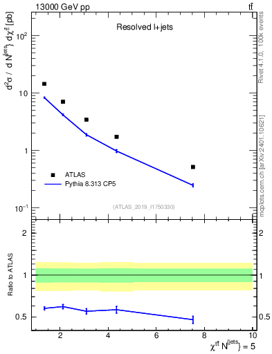 Plot of ttbar.chi in 13000 GeV pp collisions