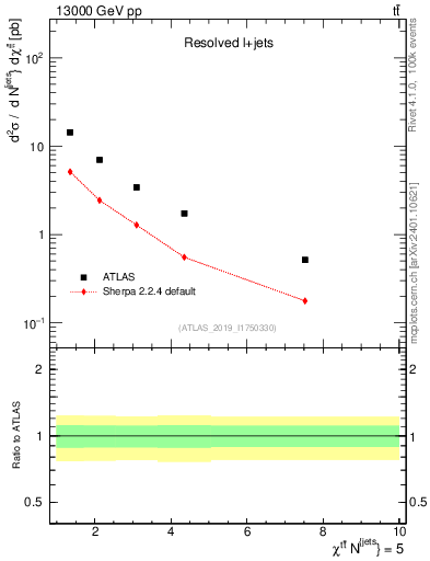 Plot of ttbar.chi in 13000 GeV pp collisions